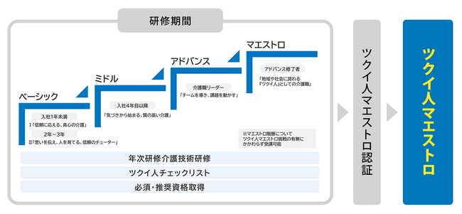 介護人材の定着と成長を支える新教育制度「ツクイ人(つくいびと)マエストロ制度」導入のお知らせ