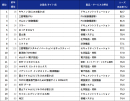 充足率ランキング 充足率ランキング
