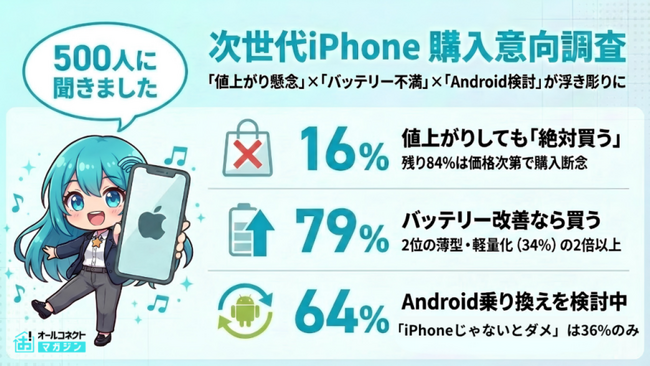【iPhoneユーザー調査】次世代モデルが値上がりしたら買う人は16%─「13万円の壁」と