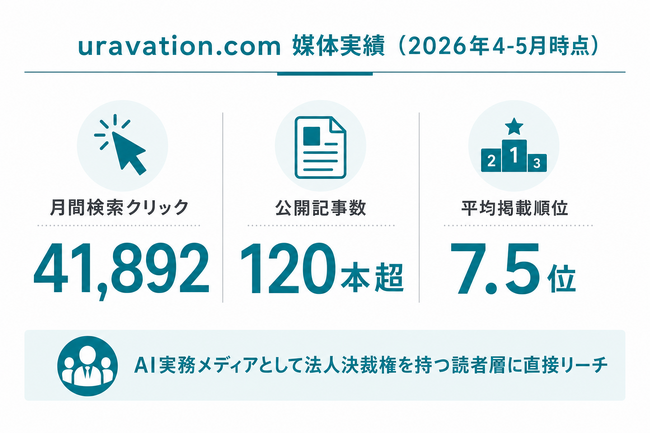 Uravation、自社メディア『uravation.com』が月間検索クリック41,892に到達。タイアップ広告事業の本格提供を開始、第1号は株式会社HitPaw様