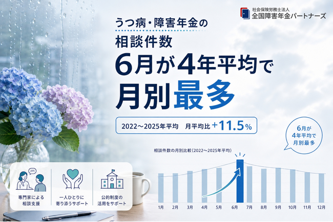 【自社調査】うつ病・障害年金の相談数、6月が4年平均で月別最多