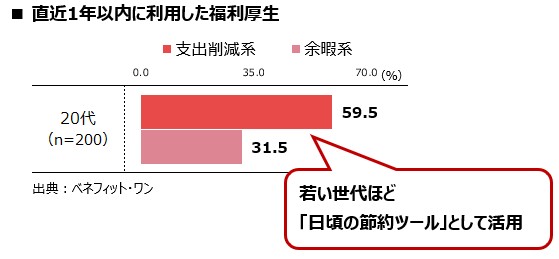 ビジネスパーソンの福利厚生に関する意識・実態調査：「たまにの余暇」から「日常の支出抑制」へ！ 福利厚生をフル活用して年間【約6.6万円】の差をつける、会社員の「福利厚生リテラシー格差」