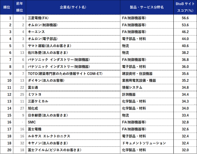 【BtoBサイト調査2026】1位は三菱電機(FA)、キーエンスが3位に返り咲く