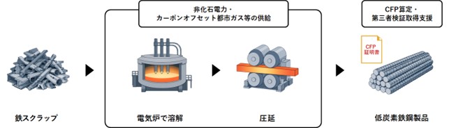 低炭素鉄鋼製品の開発・販売支援サービスを通じた非化石電力鋼材の販売開始～第1号案件として「鹿島技術研究所本館」リニューアル工事に採用～