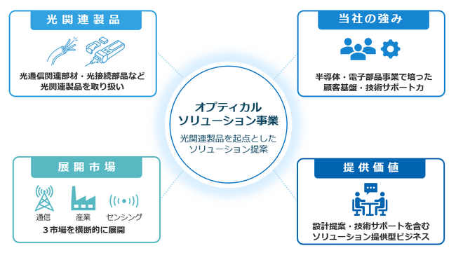生成AI時代の光需要拡大を捉え、オプティカルソリューション事業を開始