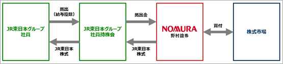 JR東日本グループにおける社員の資産形成支援の取り組みについて