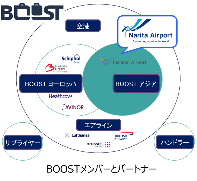 国内初、欧州・アジア主体の国際アライアンス『BOOST』に加盟
