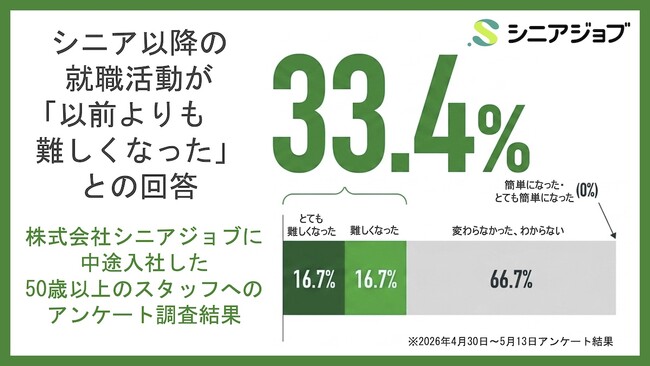 シニア以降の就職活動「難しくなった」と転職経験シニアの3割以上が回答