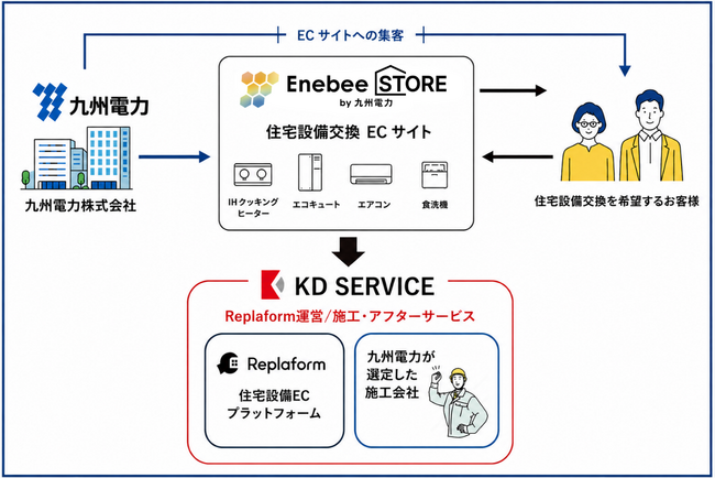 九州電力が住宅設備交換EC「Enebee STORE」を開設住宅設備DX事業を展開する交換できるくんと業務提携