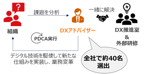 業務モデル転換をふまえ、DX推進人材の確保と育成を加速