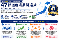 創業25年、リーフラススポーツスクールがついに日本全国へ　国内No.1※1スポーツスクール、47都道府県展開を達成！