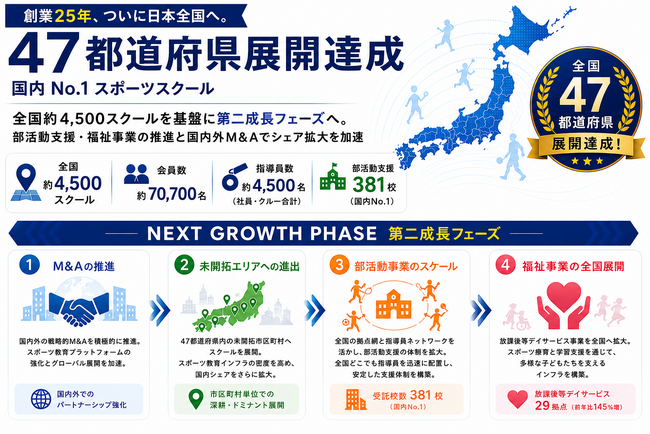 創業25年、リーフラススポーツスクールがついに日本全国へ。国内No.1※1スポーツスクール、47都道府県展開を達成。