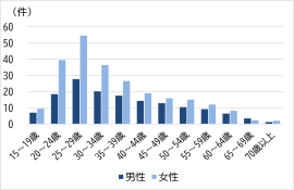 【年齢階級別申請件数(1,000人当たり)】 【年齢階級別申請件数(1,000人当たり)】