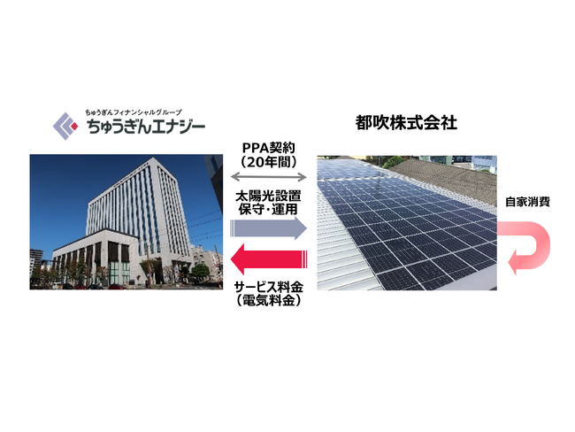 【脱炭素化支援】都吹株式会社 鹿児島工場へ太陽光オンサイトPPAによる再エネ供給開始