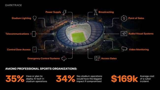 ダークトレースの調査によりプロスポーツ組織の80%以上が過去12か月間にサイバーインシデントを経験していることが判明、AIの普及によりサイバーセキュリティの重要性がさらに高まる