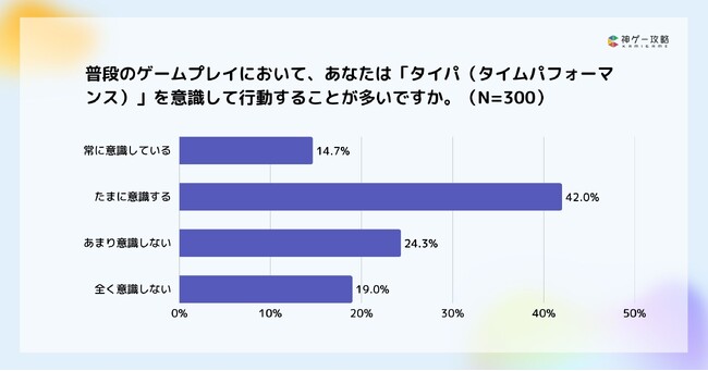 Lighthouse Studio、タイパに関する意識調査を実施。ゲームプレイヤーの約57%が「タイパを意識」