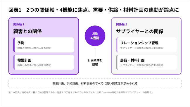 2021～2024年初頭で需給反転、半導体供給網は3領域再点検へ【A.T. カーニー】