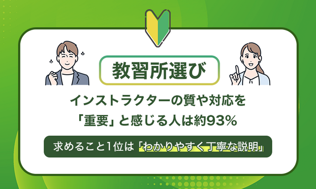 教習所選び、インストラクターの質や対応を「重要」と感じる人は約93％。求めること1位は「わかりやすく丁寧な説明」