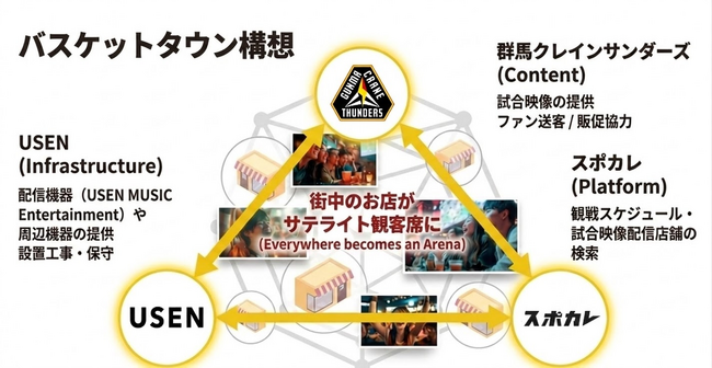 群馬クレインサンダーズ×USEN×スポカレ、「バスケットタウン」構想の実証実験を実施
