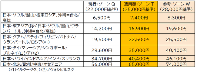 JAL/JTA国際線「燃油特別付加運賃」の改定を申請（2026年7月～8月発券分）