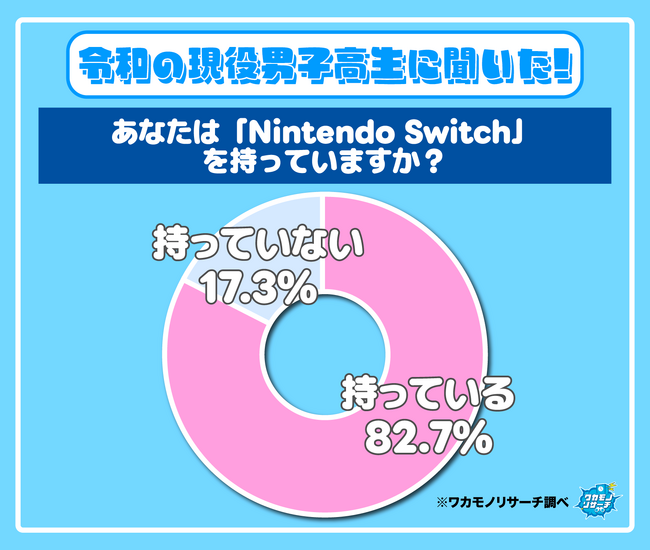 令和の現役高校生のNintendo Switchの所持率調査!