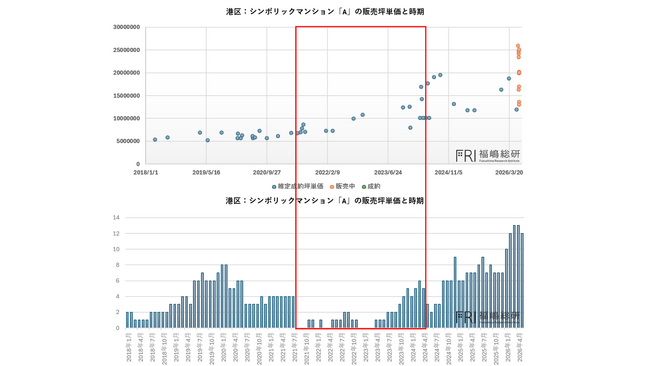 【73カ月ぶり下落】都心3区のマンション市場に何が起きているのか ？絶対に見誤ってはいけないマンション市場の今