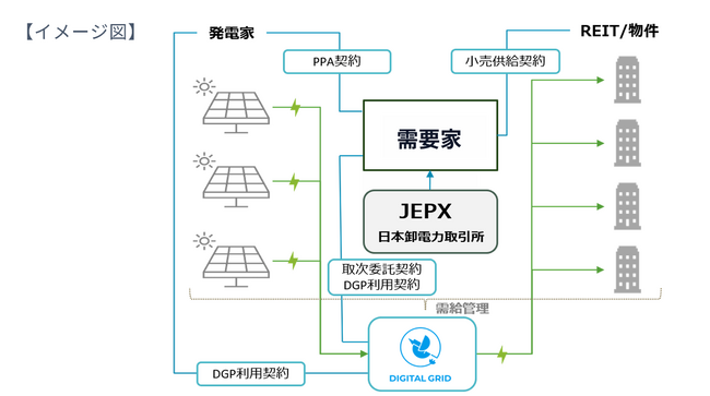“複数の発電拠点×複数の需要拠点” 再エネ取引を自動化する技術で特許を取得