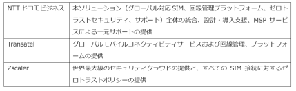 NTTドコモビジネスとTransatel、グローバルIoT向けセキュリティソリューション「Cellular SASE for IoT」を提供開始