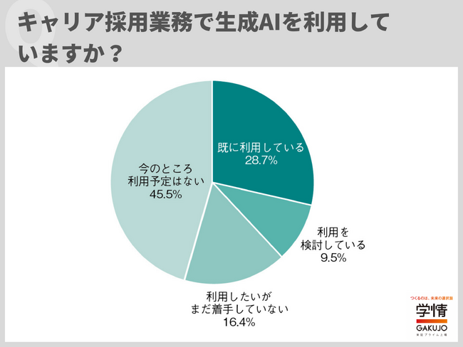 キャリア採用業務に「生成AIを利用している」3割弱、半数超が利用に前向き。利用している・したい場面は「求人票の作成・ブラッシュアップ」がトップ【企業調査】