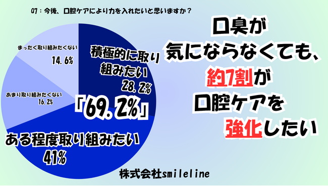 【500人に調査】約2人に1人が「職場で口臭が気になった」と回答。自分も他人も気になる“口元問題”の実態調査