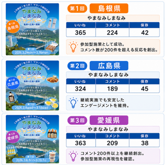 地域PRの課題を「参加体験」で解決！島根・広島・愛媛のご当地品×参加型Instagramで平均コメント200件超を獲得した子育てコミュニティ施策を自治体向けに提供開始