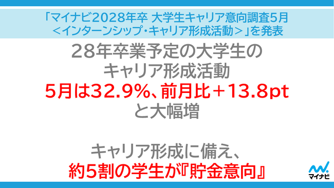 「マイナビ 2028年卒 大学生キャリア意向調査5月＜インターンシップ・キャリア形成活動＞」を発表