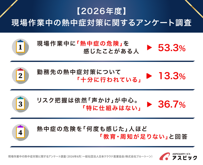 現場作業者の半数以上が「熱中症の危険」を経験。「十分に対策が行われている」わずか13.3％