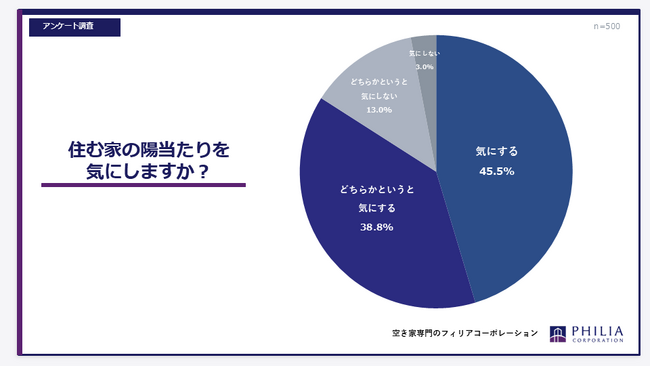 住む家の陽当たりを気にしますか?【アンケート結果発表】
