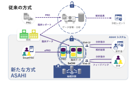 <従来のPRO方式と本研究において開発した秘匿型ePROの違い> <従来のPRO方式と本研究において開発した秘匿型ePROの違い>