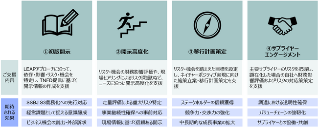 GXコンシェルジュ、自然資本・生物多様性の開示対応を起点に企業価値向上へと導く「TNFD総合支援サービス」を提供開始