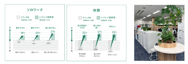パソナ日本総務部とパナソニック ホールディングス自然音と植栽を組み合わせたオフィス環境デザインで日本騒音制御工学会 2025年度「環境デザイン賞」を受賞