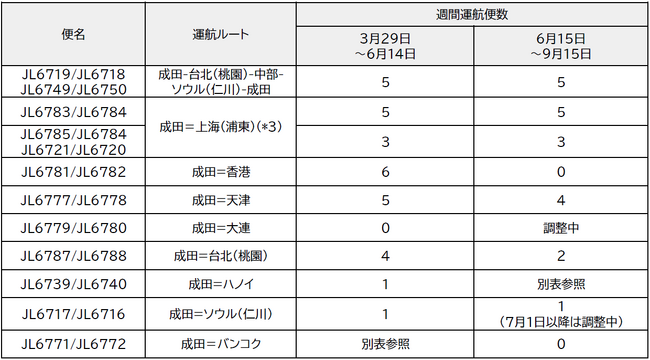 貨物専用機　2026年度上期 路線便数計画を変更