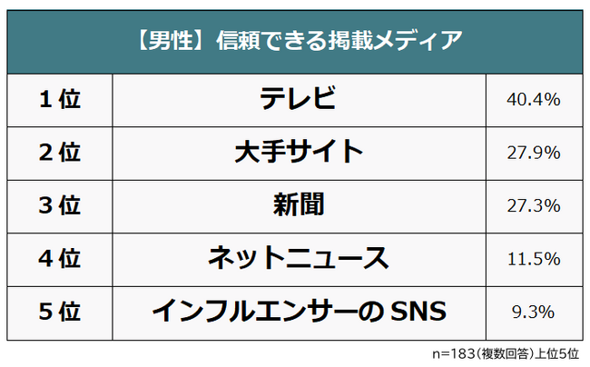 【商品・サービスや企業のメディア掲載実績に関する意識調査】男女500人アンケート