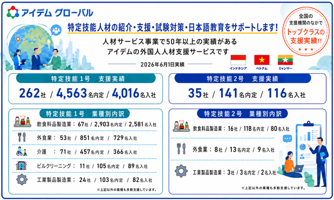 アイデムグローバル、特定技能分野での支援実績を拡大、取引企業260社・内定者数4,500名・入社人数4,000名を突破