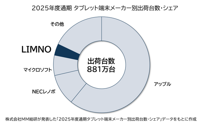 2025年通期 タブレット端末国内出荷台数 シェア4位を獲得
