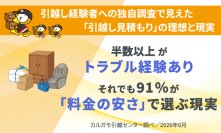 【カルガモ引越センター独自調査】引越し見積もりで9割超が「料金の安さ」を重視する一方、一括見積もり利用者の74％が「電話攻勢」に不満