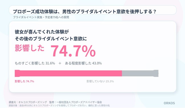 “箱パカ”プロポーズ体験が、男性のブライダルイベント意欲を後押し