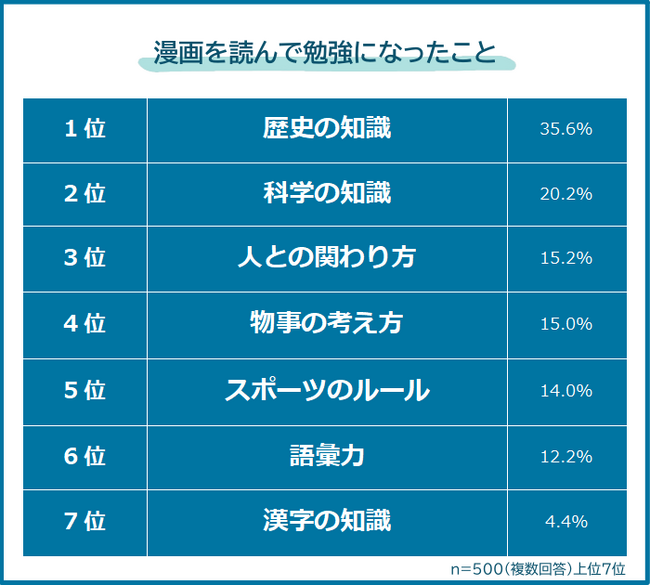 【漫画を読んで勉強になったことランキング】男女500人アンケート調査