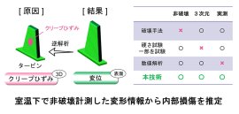 図:室温下で非破壊計測した変形情報から内部損傷を推定 図:室温下で非破壊計測した変形情報から内部損傷を推定