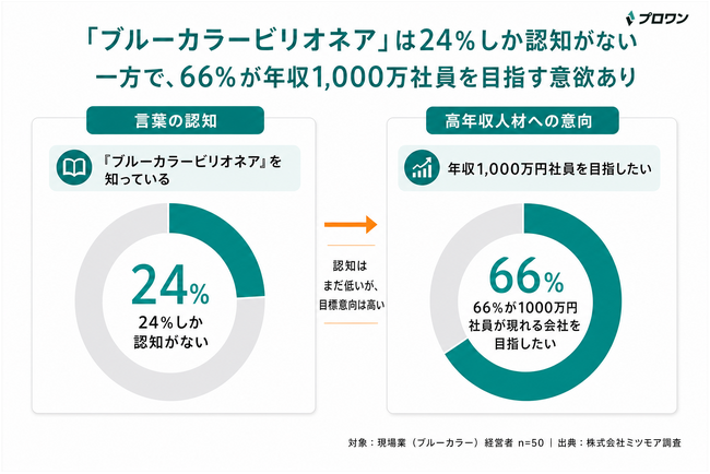 ミツモア、現場業(ブルーカラー)経営者向け「現場産業のDX実態と経営」に関する調査を実施