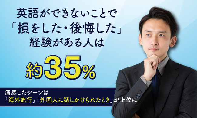英語ができないことで「損をした・後悔した」経験がある人は約35％。痛感したシーンは「海外旅行」「外国人に話しかけられたとき」が上位に