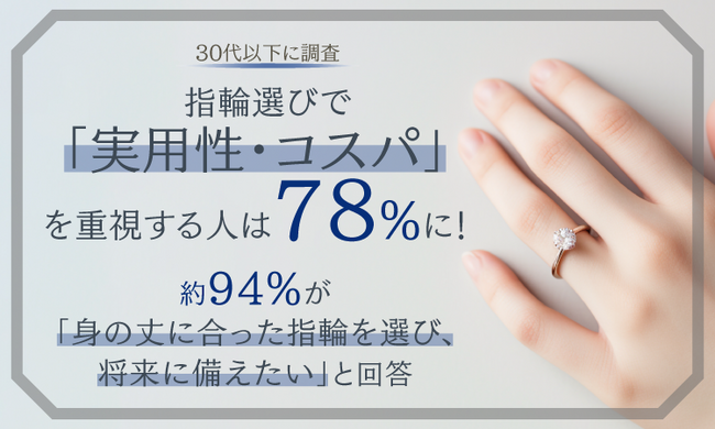 【30代以下に調査】指輪選びで「実用性・コスパ」を重視する人は78%に！約94%が「身の丈に合った指輪を選び、将来に備えたい」と回答