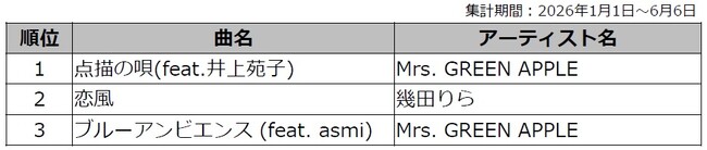 DAM『今日好き』カラオケランキング　1位はMrs. GREEN APPLE「点描の唄(feat.井上苑子)」
