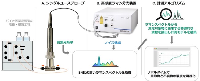 富士フイルムと堀場製作所 バイオ医薬品製造の培養・精製工程をリアルタイムで可視化する「インラインラマン高感度計測システム」を共同開発